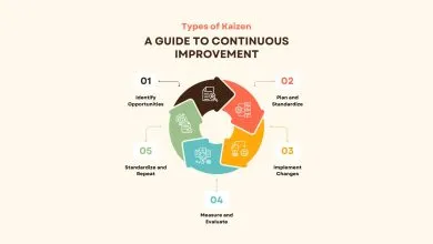 Types of Kaizen, Continuous Improvement Guide