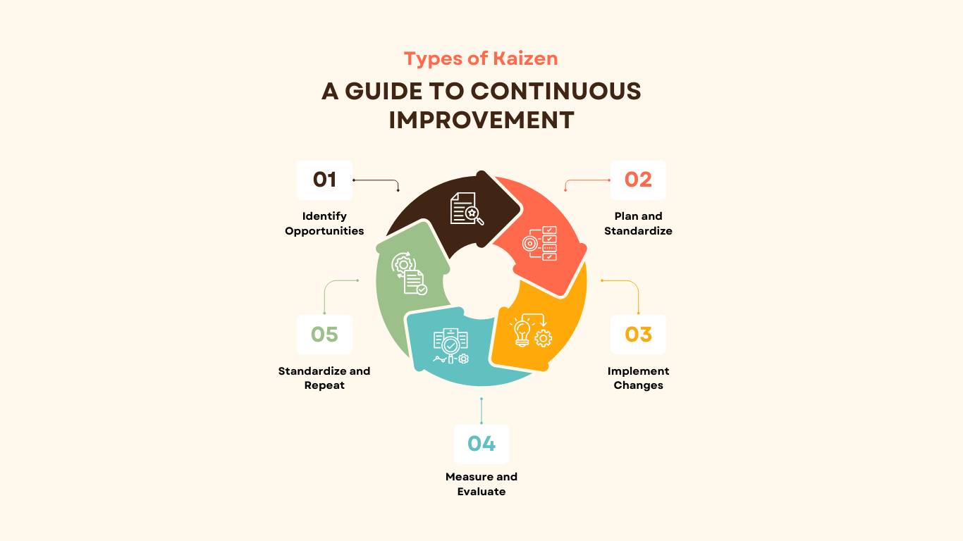 Types of Kaizen, Continuous Improvement Guide