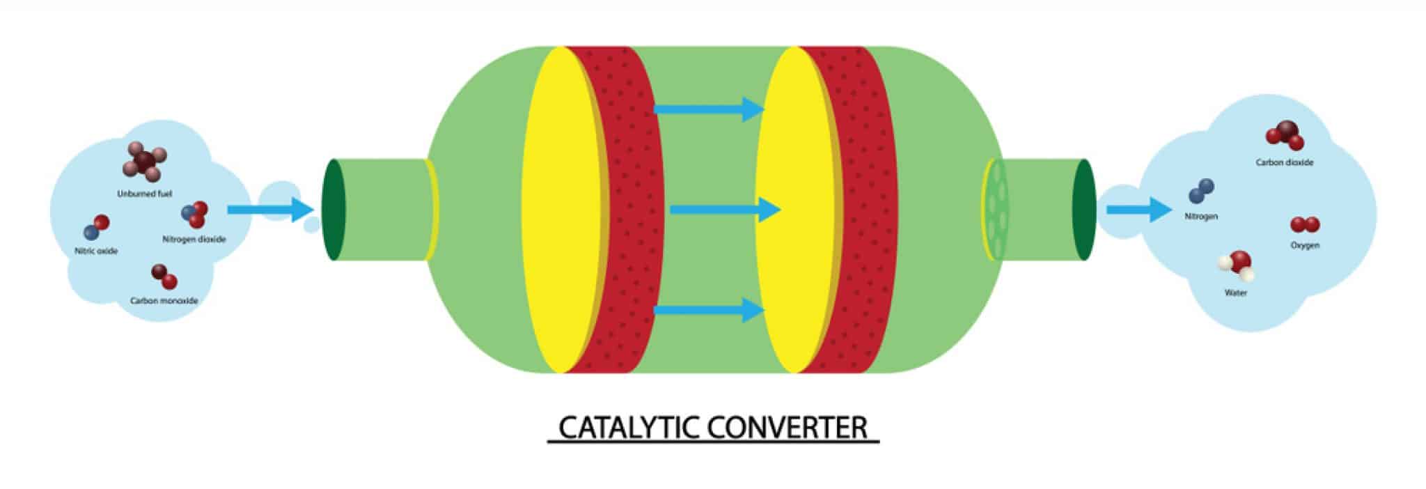 The Most Expensive Catalytic Converters Viral Rang