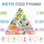 The Ultimate Keto Food Pyramid: Building a Low-Carb Lifestyle