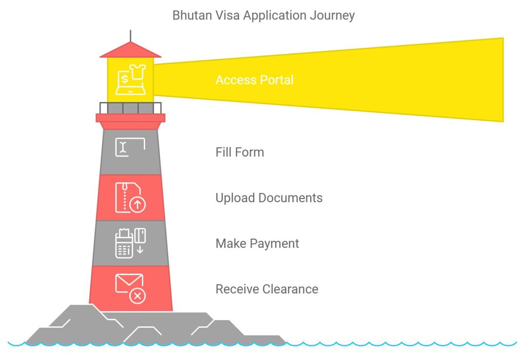 Applying for a Bhutan Visa
