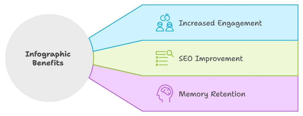 Benefits of Using Infographics for Content