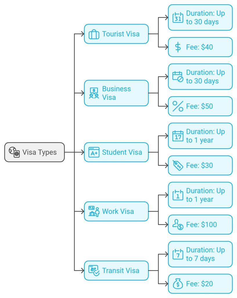 Bhutan Traveler Visa Types and Fees
