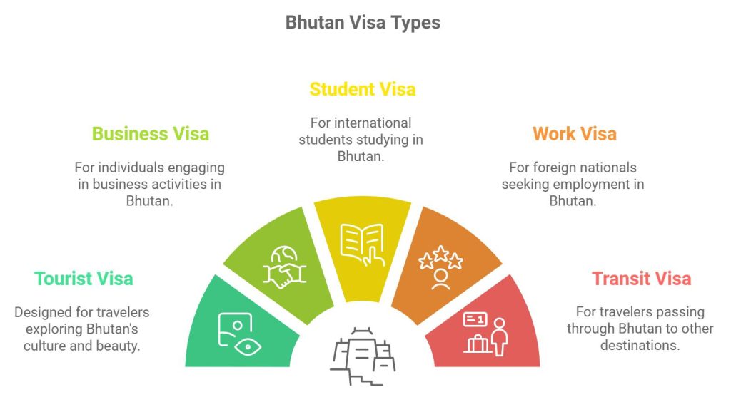 Bhutan Visa Options, Bhutan Visa Requirements