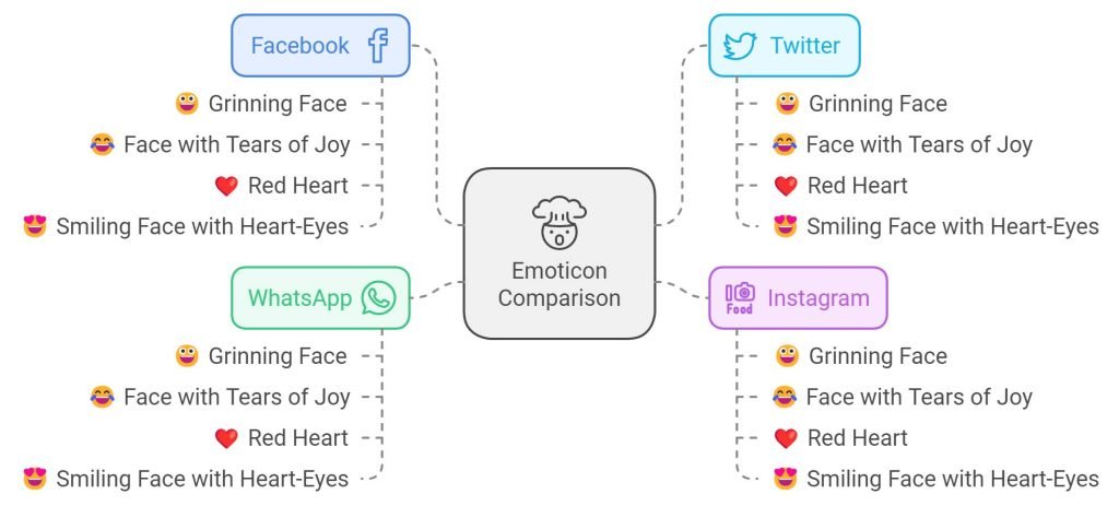 Emoticons Across Different Platforms, Emoticons Across Different Platforms