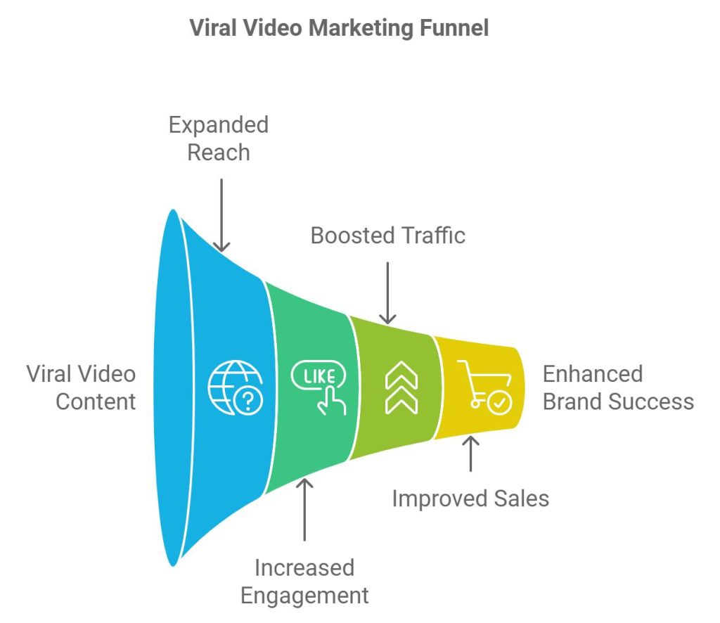Importance of Viral Video Marketing