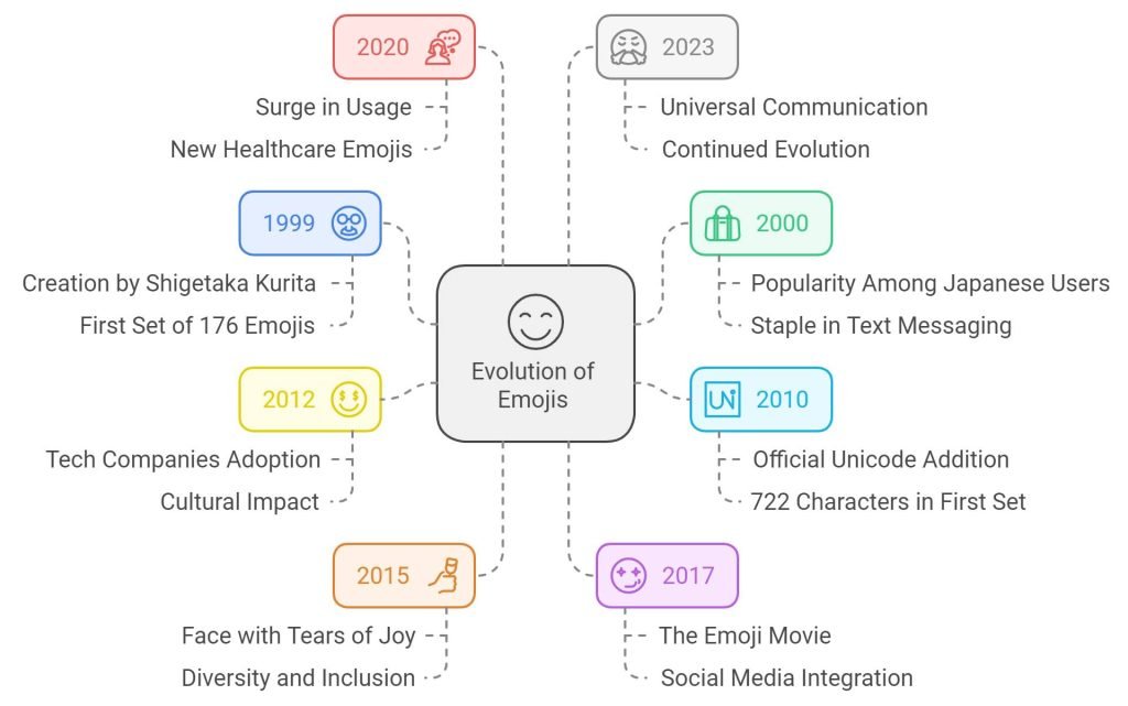 The Evolution of Emojis: A Timeline