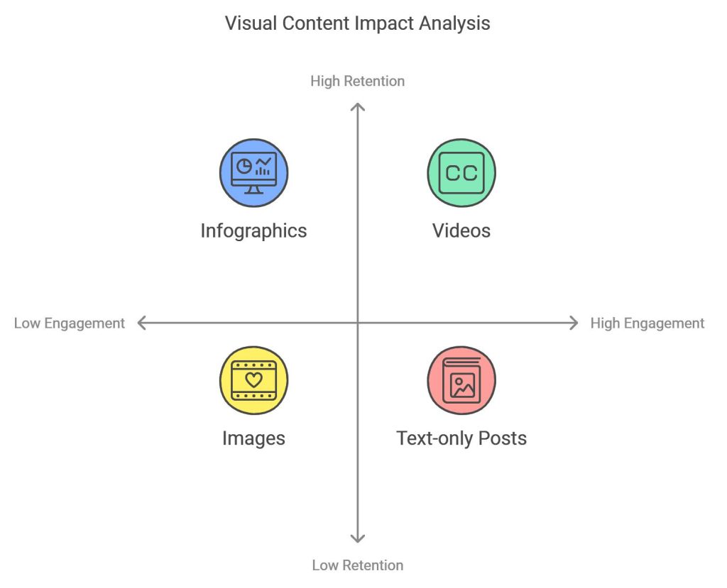 The Impact of Visual Content on Audience Engagement