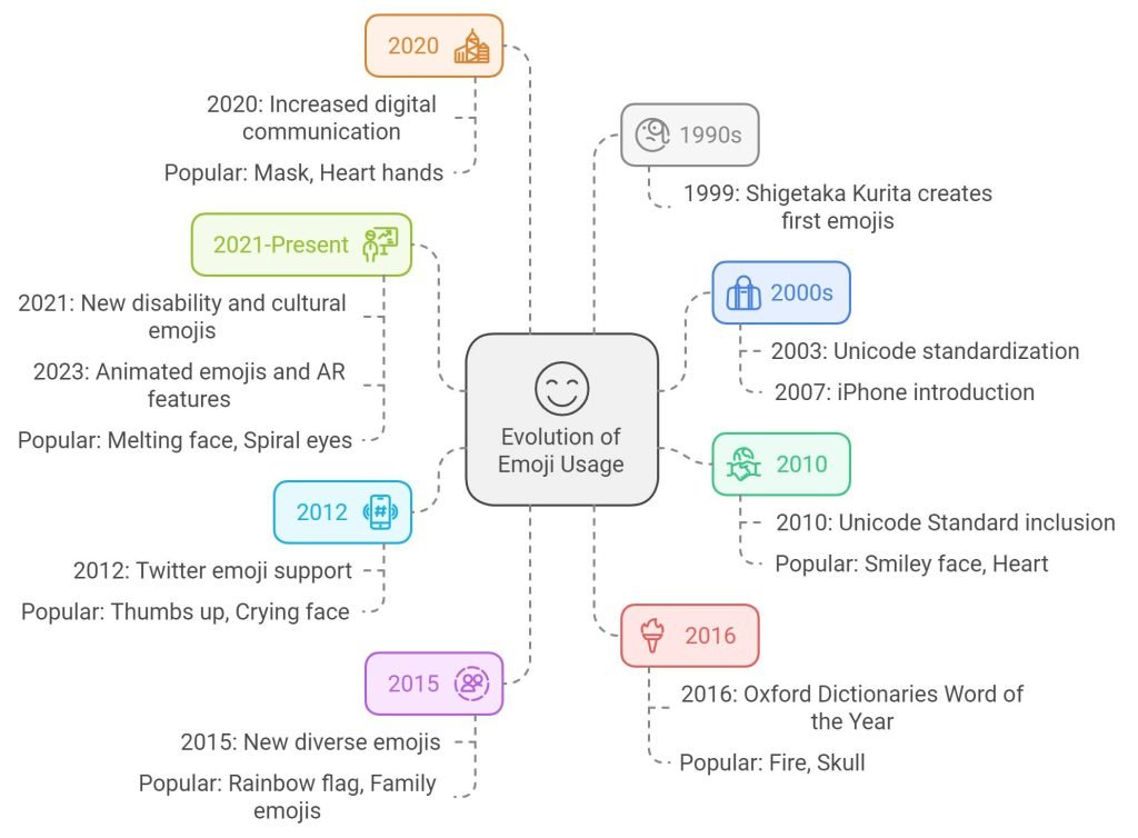 The Evolution of Emoji Usage: A Timeline