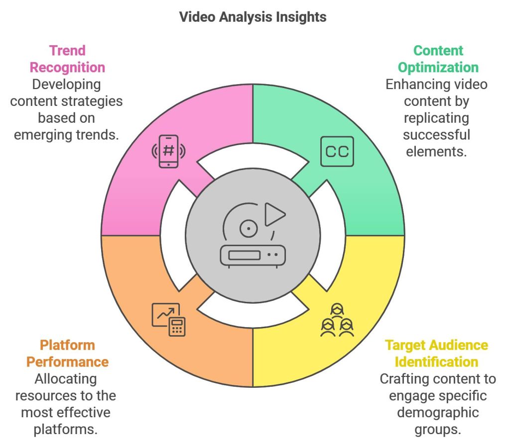Video Analysis Insights