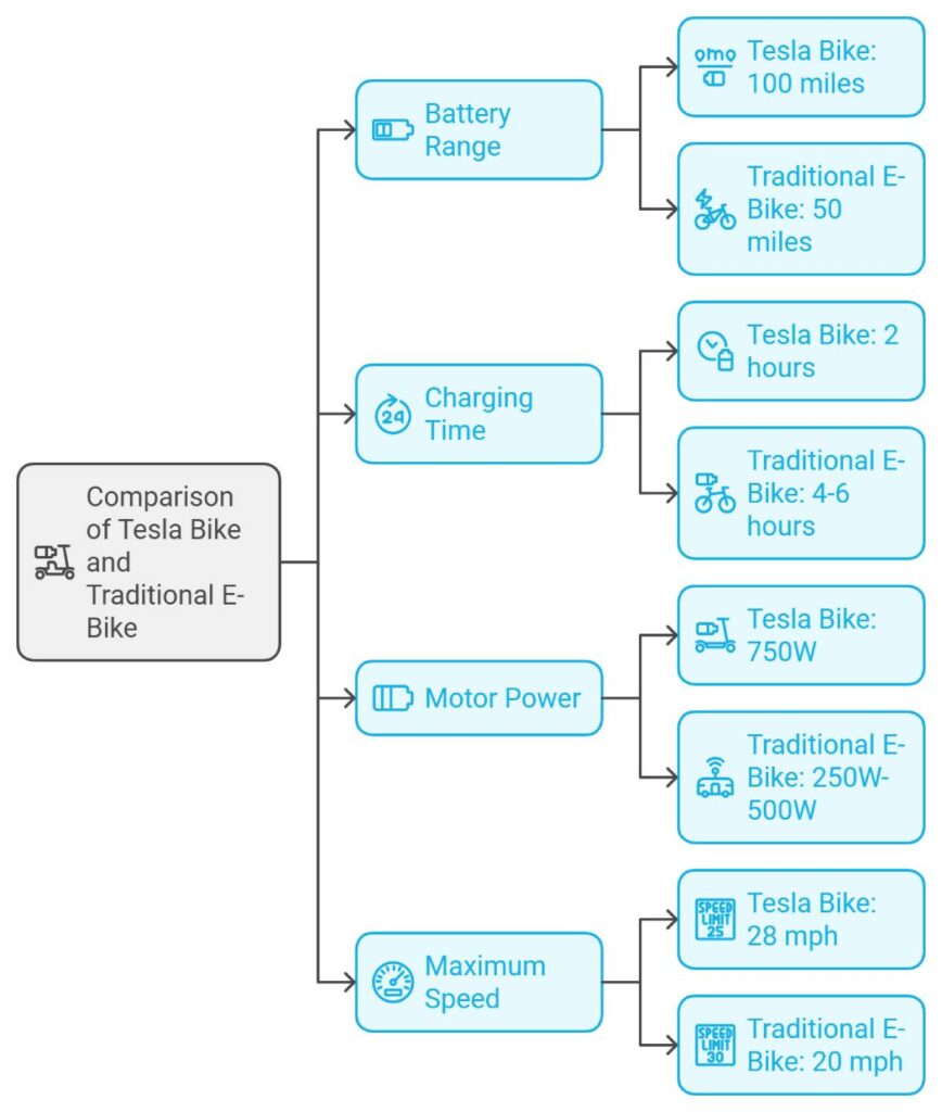 Tesla Bike vs. Traditional E-Bikes erformance Metrics