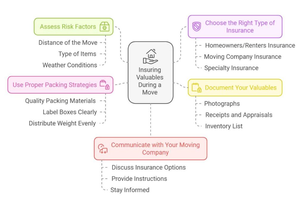 5 Essential Tips for Insuring Valuables During a Move