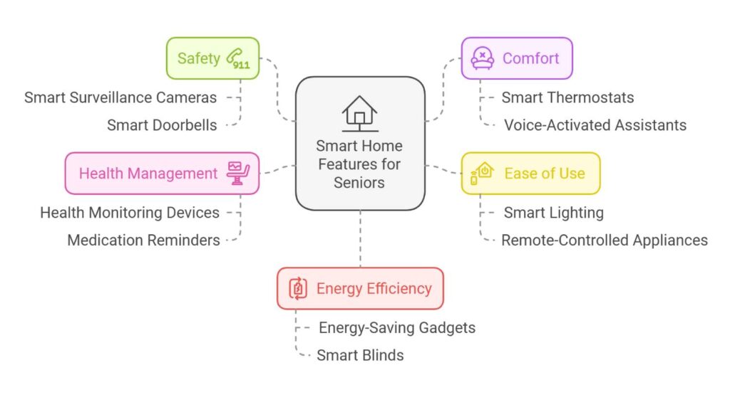 Best Smart Home Features for Seniors