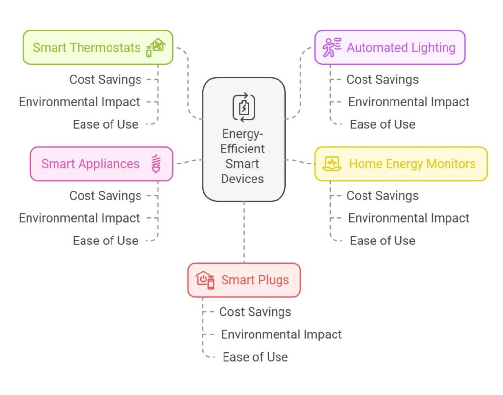 Essential Energy-Efficient Smart Devices for a Sustainable Home