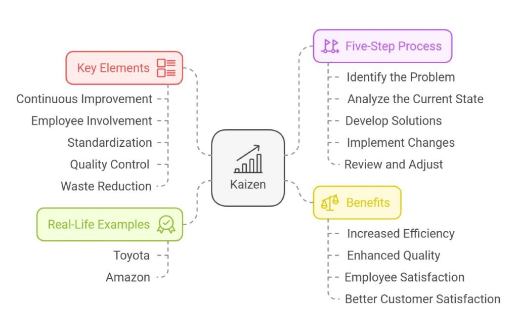 Five-step Kaizen process, benefits like increased efficiency and quality
