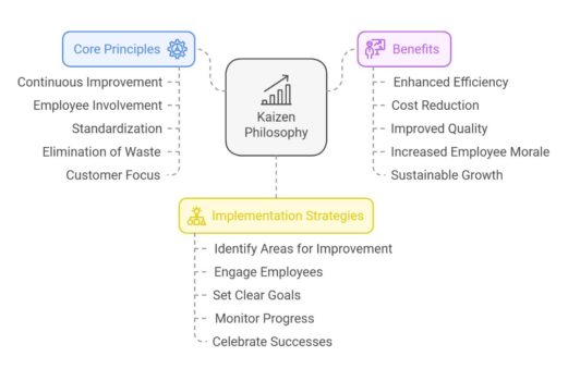 Building A Better Tomorrow The Core Of Kaizen Philosophy Viral Rang