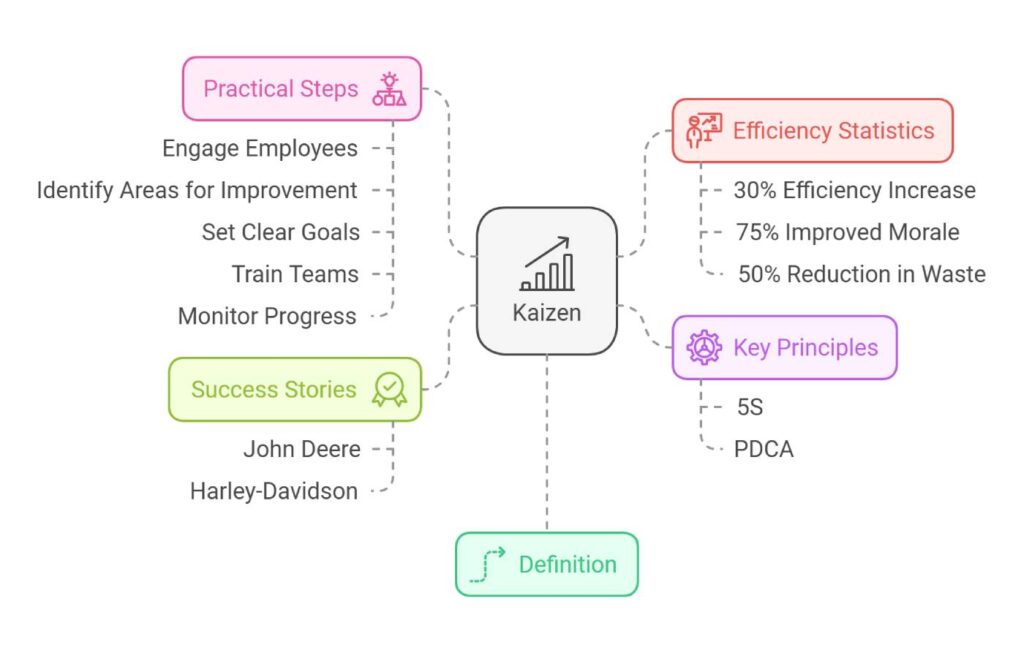 Kaizen at a Glance