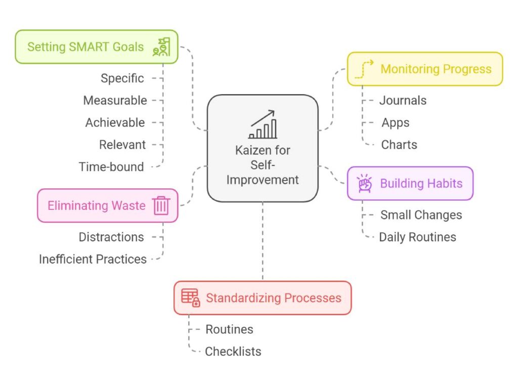 Kaizen for Self-Improvement infographic