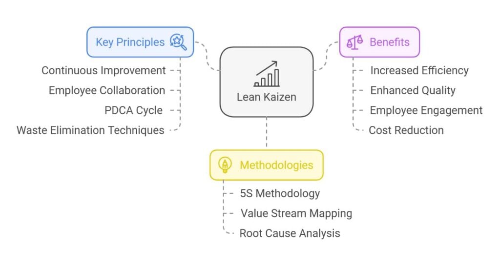 Key Principles of Lean Kaizen