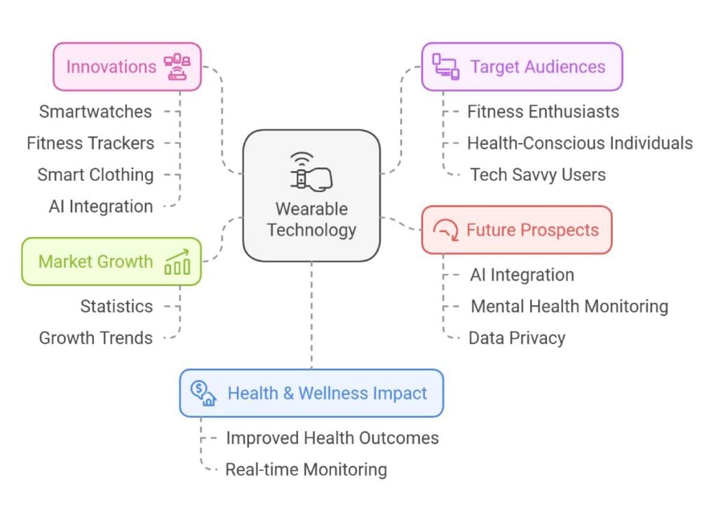 The Evolution and Future of Wearable Technology