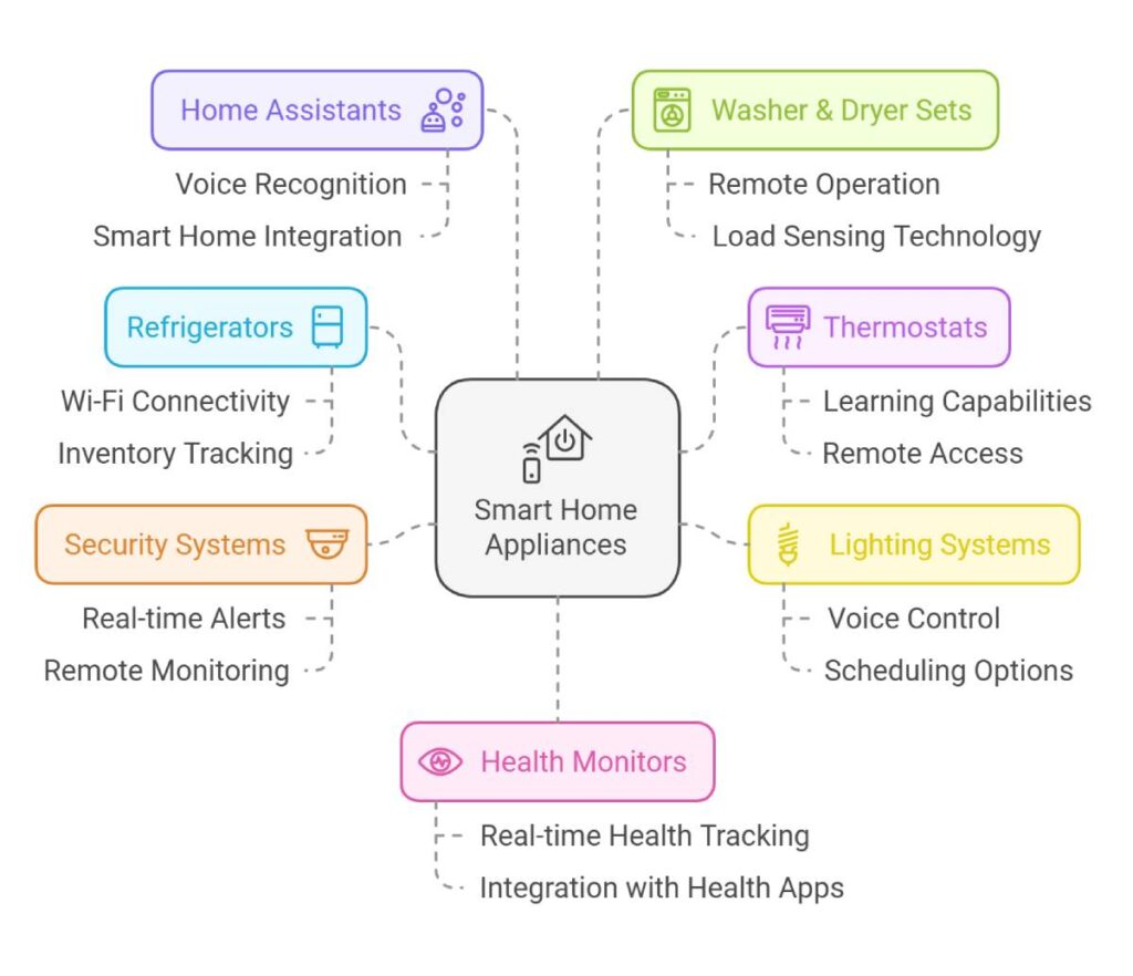 The Ultimate Guide to Smart Home Appliances