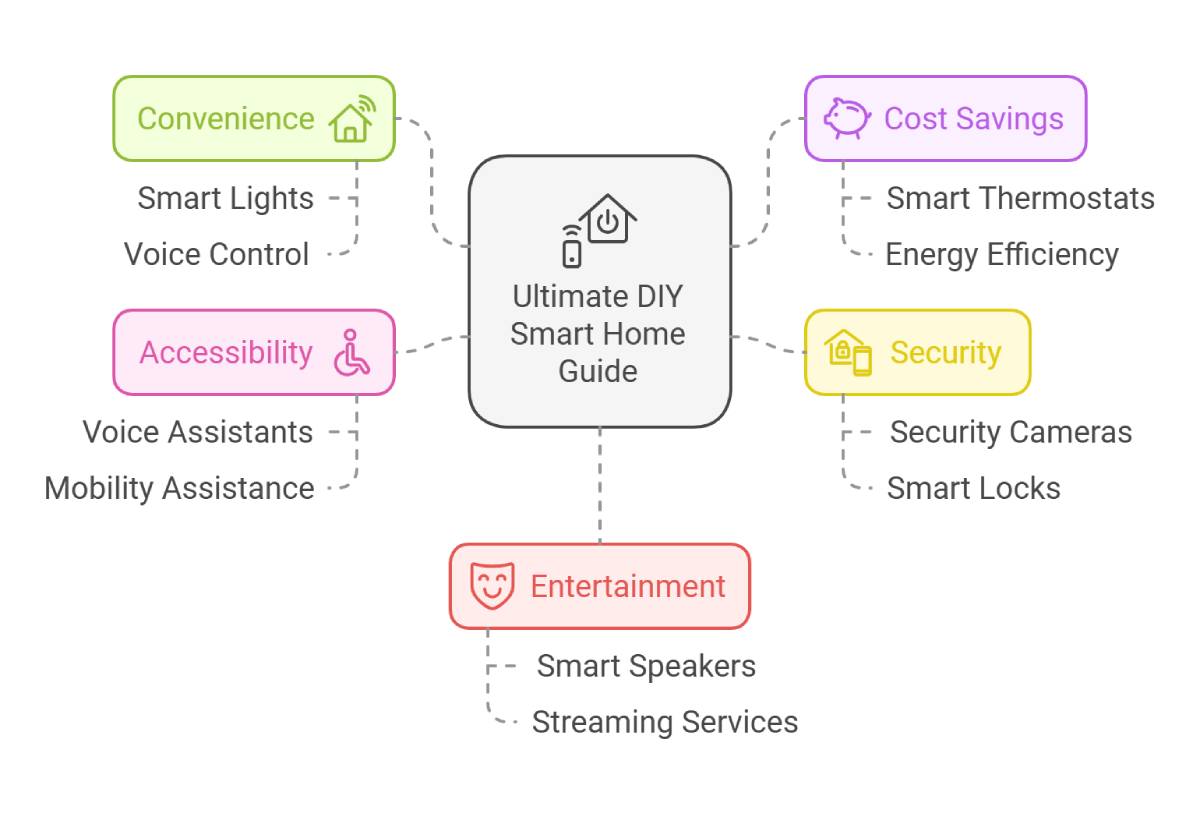 Empower Your Living Environment: DIY Smart Home Ideas At Your
