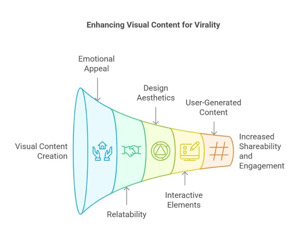 Proven Hacks for Creating Viral Visual Content