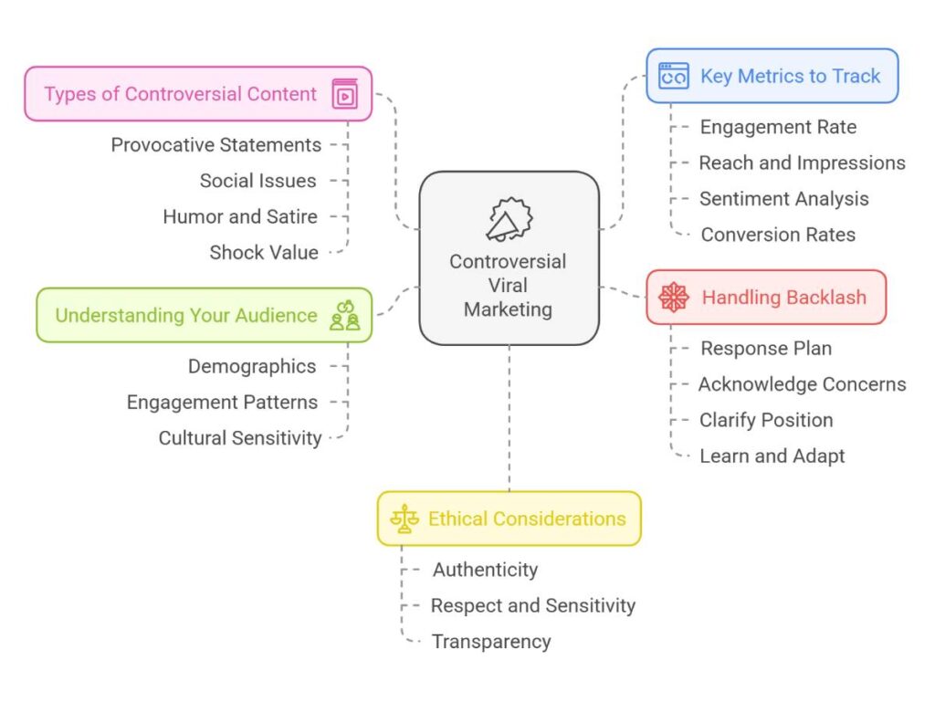 The Anatomy of Controversial Viral Marketing