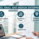 Securing a Micro, Small and Medium Enterprises Loan