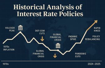 Historical Analysis of Interest Rate Policies